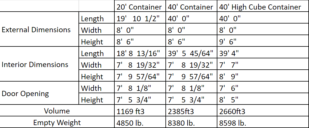 FAQ - RTO Containers